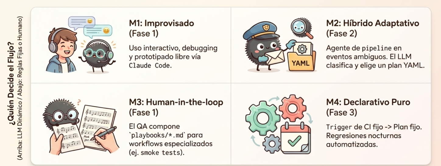 Los 4 modelos de orquestación: Improvisado, Híbrido adaptativo, Human-in-the-loop y Declarativo puro